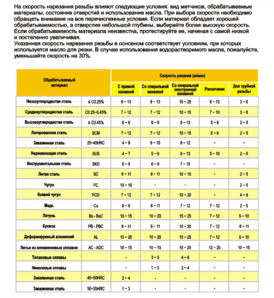 Метчик для глух/отв M2 с покрытием TiCN HSSE-Co DIN371  R45°  тип 3500S RRTools